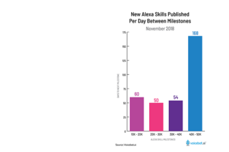 Amazon Now Has More Than 50,000 Alexa Skills in the U.S. and It Has Tripled the Rate of New Skills Added Per Day