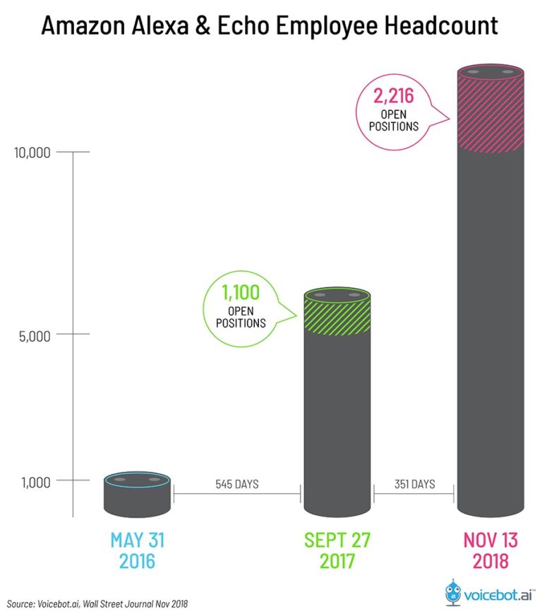 Amazon Alexa Headcount Surpasses 10,000 Employees - Here is the Growth ...