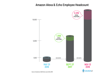 Amazon Alexa Headcount Surpasses 10,000 Employees – Here is the Growth Rate