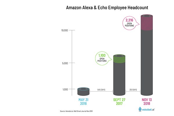 amazon-alexa-echo-employee-headcount-FI
