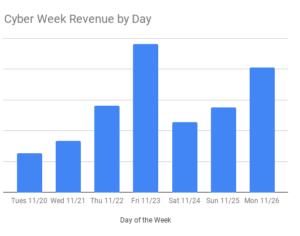 cyber_week_revenue_by_day