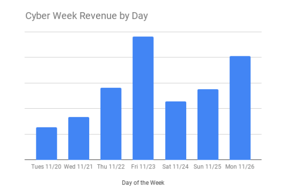 cyber_week_revenue_by_day_salesforce_feat_img