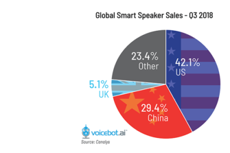 China Jumps to 29% of Smart Speaker Sales in Q3 2018, U.K. Hits 5% and the U.S. Falls to 42%