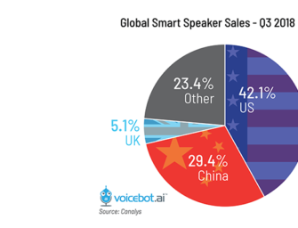 China Jumps to 29% of Smart Speaker Sales in Q3 2018, U.K. Hits 5% and the U.S. Falls to 42%