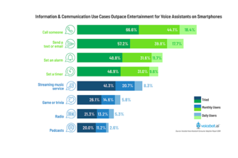 Information and Communication Tasks Beat Out Entertainment for Voice Assistant Use Cases on Smartphones