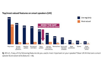 Studies Confirm that Music Listening is the Killer App of Smart Speakers