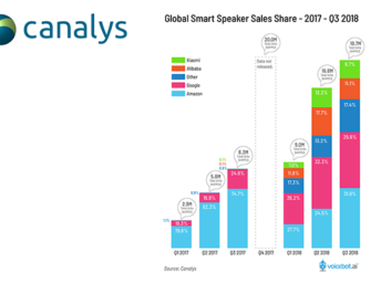 Amazon Moves Back to Top Spot for Q3 2018 Smart Speaker Sales – Canalys