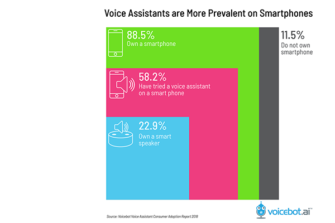 New Report: Over 1 Billion Devices Provide Voice Assistant Access Today and Highest Usage is on Smartphones
