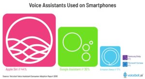 voice-assistants-used-smartphones-sept-2018-01