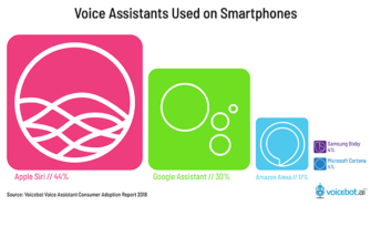 Apple Siri Continues to Lead in Voice Assistant Usage on Smartphones