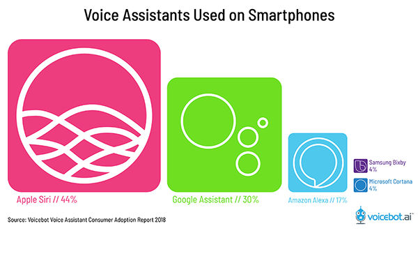 voice-assistants-used-smartphones-sept-2018-FI