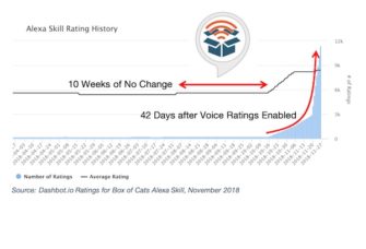 Alexa Skill Voice Ratings Accelerate User Rating Submissions – Analysis of Box of Cats, Tricky Genie, and Heads Up!