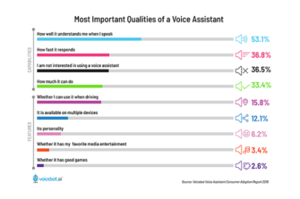Consumers Want Understanding Over Personality from Voice Assistants, Games Aren’t on Their Radar – New Data