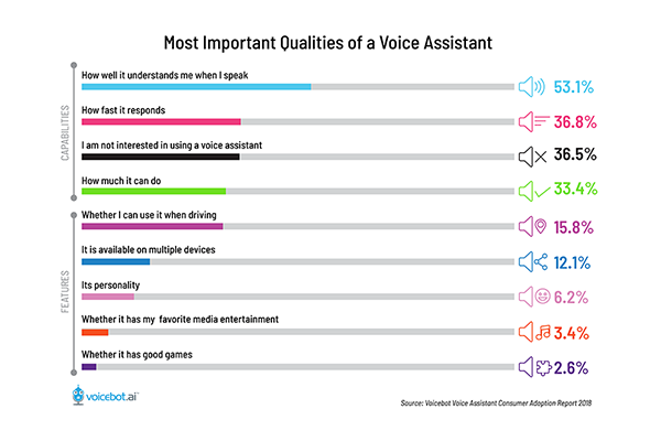 most-important-qualities-voice-assistant-FI