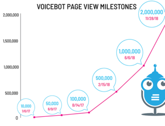 Voicebot at 2 Million Page Views – What Happened and What We’ve Learned