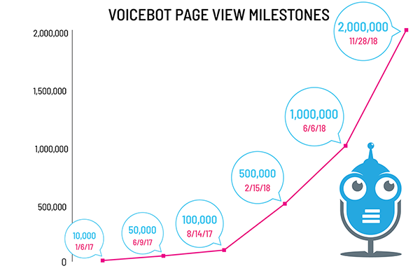 voicebot-page-view-milestones-2-million-FI