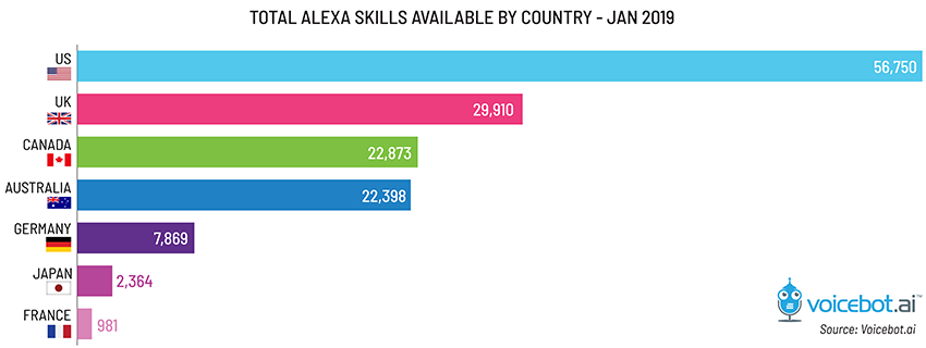 https://voicebot.ai/wp-content/uploads/2019/01/alexa-skills-january-2019-01.png