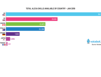 Amazon Alexa Skill Counts Rise Rapidly in the U.S., U.K., Germany, France, Japan, Canada, and Australia