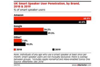 U.K. Smart Speaker Usage Doubles in 2018, Growth Expected to Slow in 2019, Amazon Commands 68% Market Share