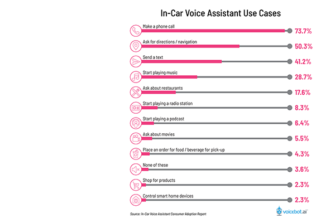 Drivers Use Voice Assistants to Make Phone Calls, Get Directions, and Find Restaurants