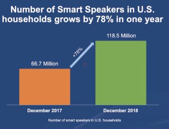 NPR Study Says 118 Million Smart Speakers Owned by U.S. Adults
