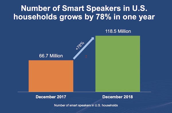 Total Smart Speakers Sold in the U.S.