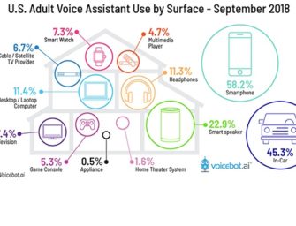 Twice the Number of U.S. Adults Have Tried In-Car Voice Assistants as Smart Speakers