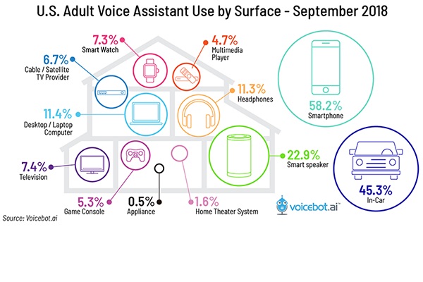 us-adult-voice-assistant-use-by-surface-FI