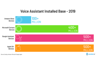 Amazon Alexa is Available on 100 Million Devices  – Here’s Why it is Actually More and How it Stacks Up Against Apple and Google