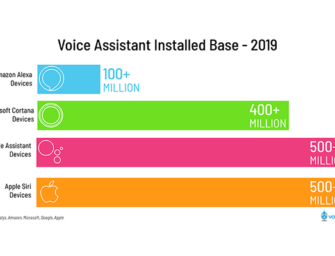 Amazon Alexa is Available on 100 Million Devices  – Here’s Why it is Actually More and How it Stacks Up Against Apple and Google