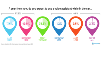 Consumers Will Use Voice Assistants More While Driving in 2019 and They Are Already Influencing New Car Buyer Decisions