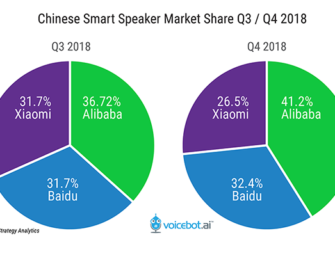 Alibaba Dominates China Smart Speaker Sales with 41.2% Share
