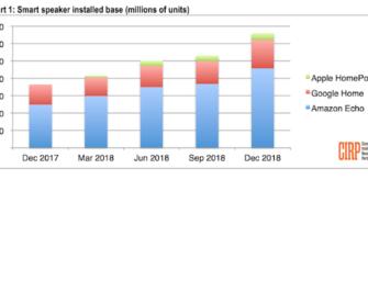 CIRP Reports that U.S. Smart Speaker Installed Base Rose to 66 Million in 2018 with Amazon Holding 70% Share Compared to Google and Apple