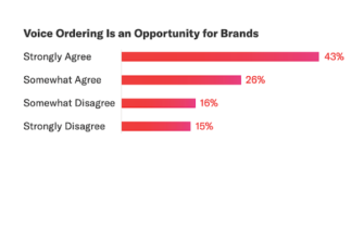 Brands Agree Voice Ordering is an Opportunity But Don’t See it as a Big Threat Today
