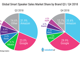 Amazon Increases Global Smart Speaker Sales Share in Q4 2018, While Google’s Rise Narrows the Gap and Apple Declines