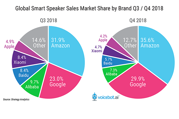 global-smart-speaker-sales-market-share-brand-q3-q4-2018-FI