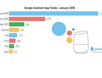 Google Assistant Actions Total 4,253 in January 2019, Up 2.5x in Past Year but 7.5% the Total Number Alexa Skills in U.S.
