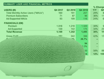 Spotify Rides Google Home Mini Giveaway to 11% Rise in Premium Subscribers, Acquires Two Leading Podcast Networks