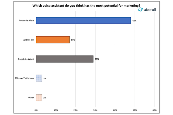 Uberall SMB Marketer Survey on Voice Assistant Potential – FI