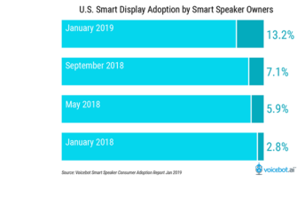 U.S. Smart Display User Base Grew 558% in 2018 and More Than Doubled in Second Half of the Year, Amazon Holds Two-thirds Market Share