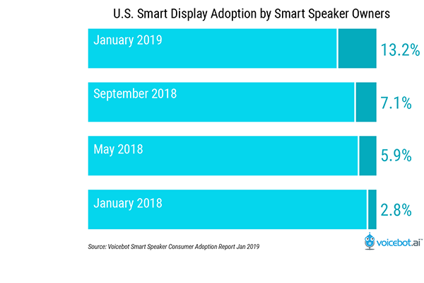 us-smart-display-adoption-by-smart-speaker-owners-FI