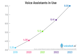 Juniper Estimates 3.25 Billion Voice Assistants Are in Use Today, Google Has About 30% of Them