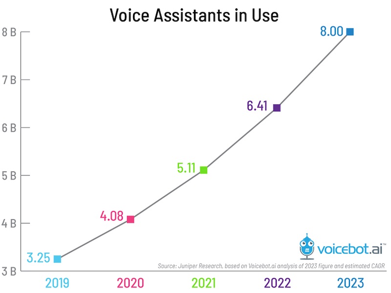 Voice Assistant Use in Healthcare Nearly Tripled Over Two Years and Demand  Still Outstrips Supply - New Report 