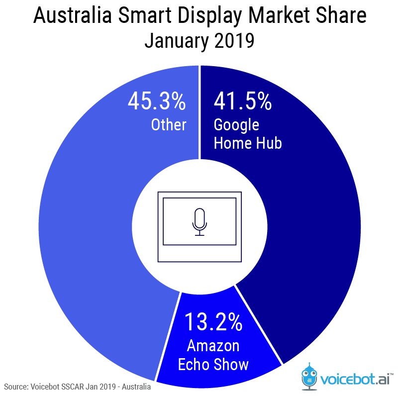 Google Home Hub Vs.  Echo Show: How the Two Smart Displays