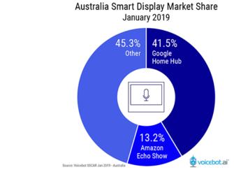 Google Home Hub is the Most Popular Smart Display in Australia – Capturing Over 40% Market Share in Just Two Months