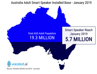 Australia Leaps Past U.S. in Smart Speaker Adoption, Google Home Establishes Dominant Market Share
