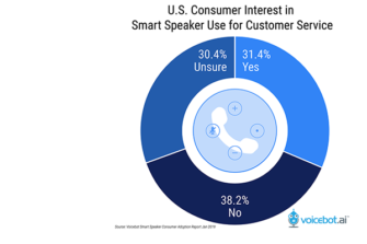 About One-third of Smart Speaker Owners Want to Contact Customer Service Departments by Voice