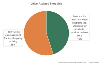 45% of Millennials Use Voice Assistants While Shopping According to a New Study