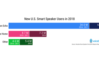 Google Home Added 600,000 More U.S. Users in 2018 Than Amazon Echo, But Amazon Echo Dot is Still the Most Owned Smart Speaker