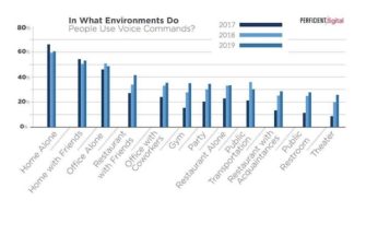 Consumers Becoming More Comfortable Using Voice Commands in Public, Especially Men